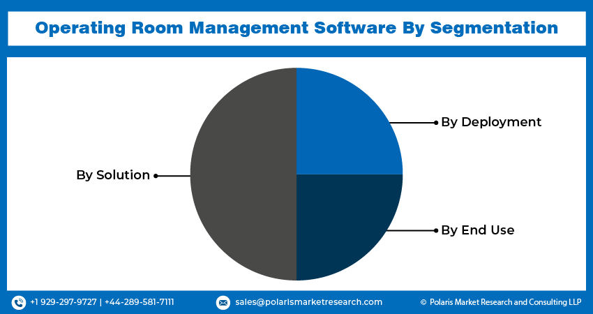 Operating Room Management Seg